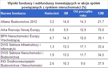 Wyniki funduszy inwestujących w akcje spółek powiązanych z rynkiem nieruchomości