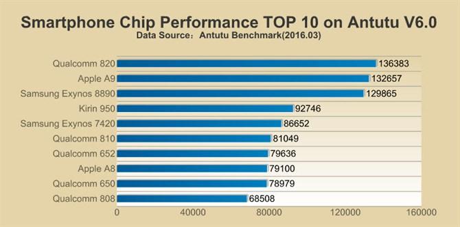 10 najszybszych procesorów dla smartfonów - ranking ze względu na CPU