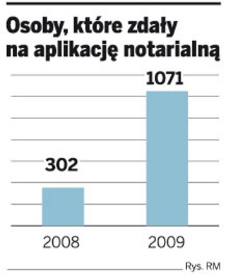 Aplikacje: notariusz raz chce być przedsiębiorcą, a raz funkcjonariuszem publicznym