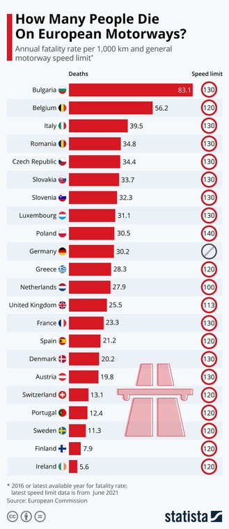 Jak wielu ludzi ginie w wypadkach na europejskich autostradach