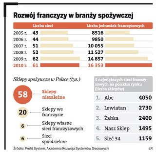 Sklepikarze uciekają pod parasol sieci franczyzowych