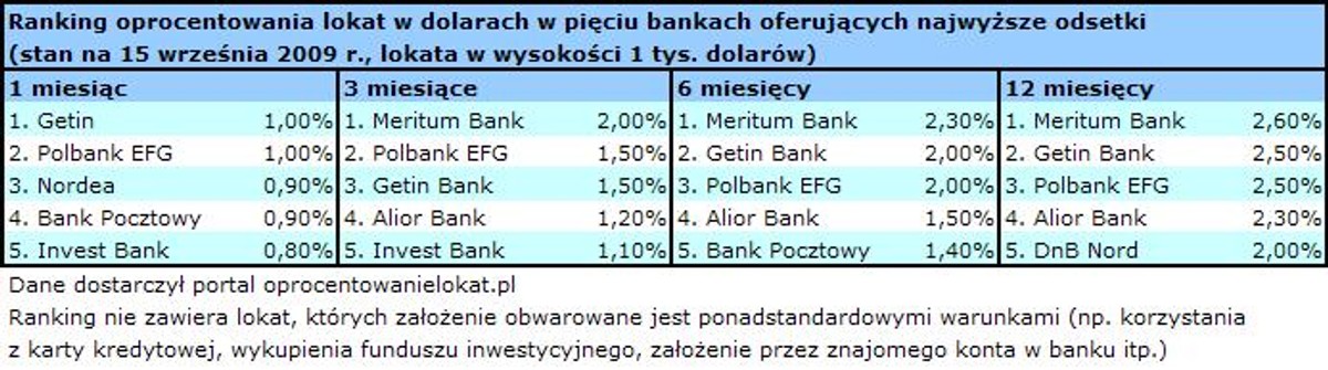 Oprocentowanie lokat coraz mniej atrakcyjne