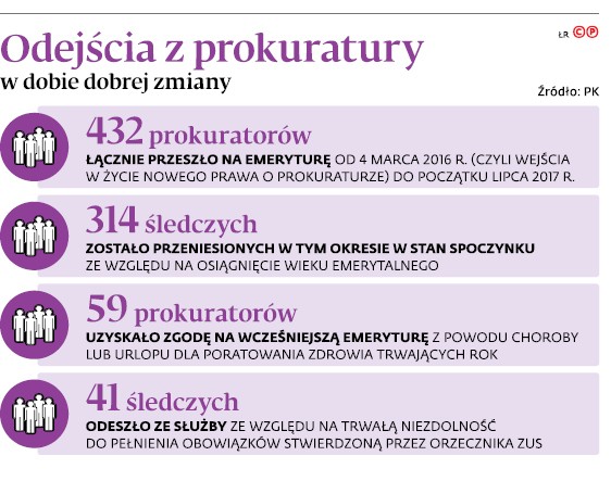 Odejścia z prokuratury