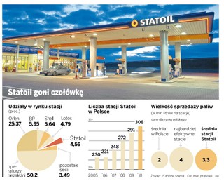 Norweski Statoil szuka w Polsce okazji do przejęć stacji paliw