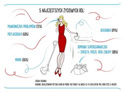 W kostiumie matki Polki tyko w domu! Tak naprawdę "ogarniają" dziś życie kobiety