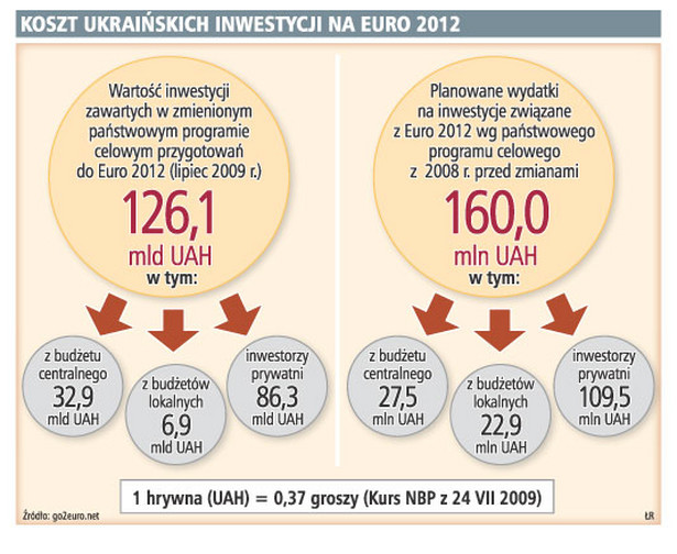 Koszt ukraińskich inwestycji na Euro 2012