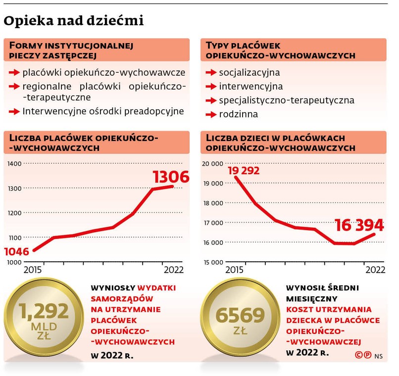 Opieka nad dziećmi