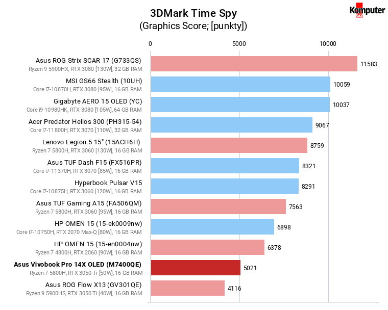 Asus Vivobook Pro 14X OLED (M7400QE) – 3DMark Time Spy