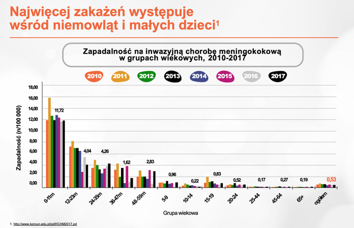 Zachorowalność na chorobę meningokokową