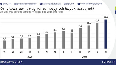 Są najnowsze dane o inflacji w Polsce. 25-letni rekord pobity