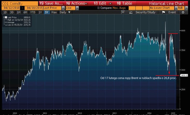 Cena ropy Brent w RUB