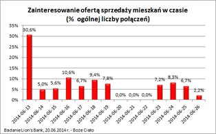 Sprzedajesz mieszkanie? Sprawdź, ile będziesz musiał czekać na nabywcę