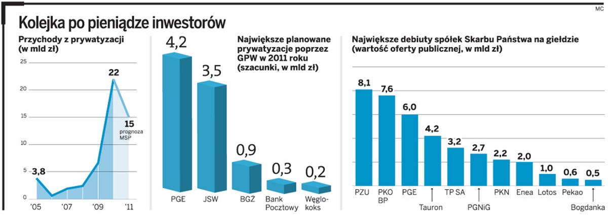 Kolejność sprzedaży spółek Skarbu Państwa