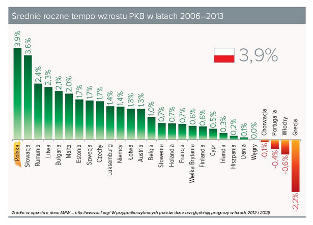 Średnie roczne tempo wzrostu PKB w latach 2006-2013, mat. Związek Banków Polskich