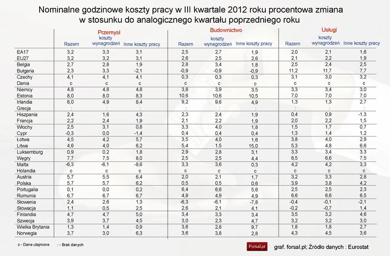 Nominalne koszty pracy na godzinę w III kwartale 2012 roku - przemysł, budownictwo, usługi