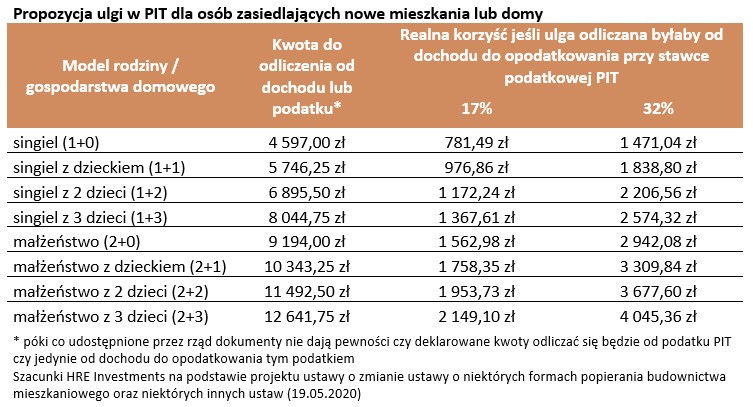 Propozycja ulgi w PIT dla osób zasiedlających nowe mieszkania lub domy