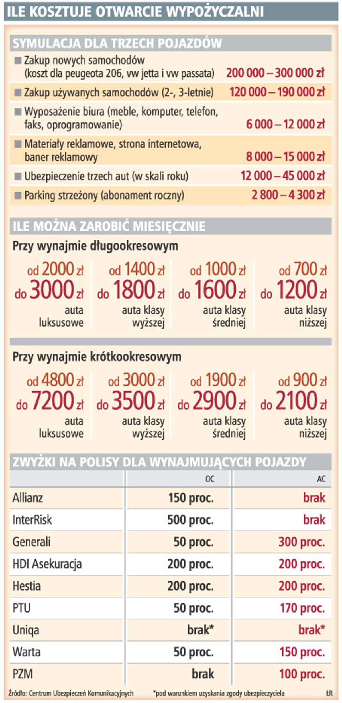 Ile kosztuje otwarcie wypożyczalni
