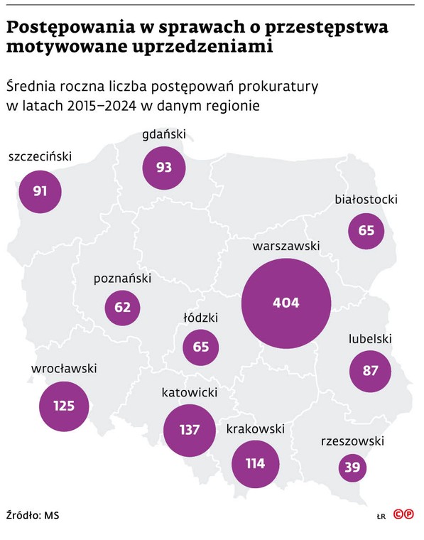 Postępowania w sprawach o przestępstwa motywowane uprzedzeniami