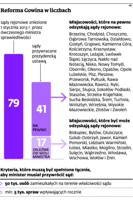Reforma Gowina w liczbach