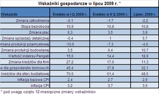 Polska gospodarka ma się lepiej