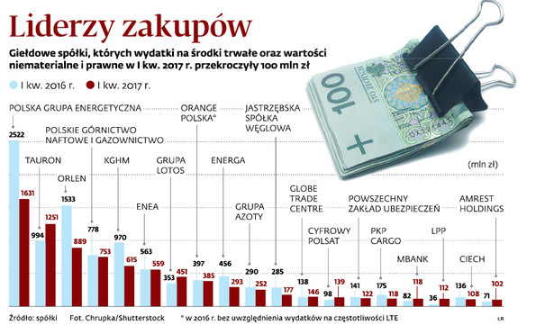 Liderzy zakupów