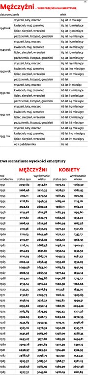 Mężczyźni – wiek przejścia na emeryturę