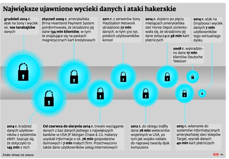 Największe ujawnione wycieki danych i ataki hakerskie