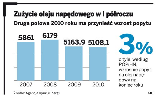 Zużycie oleju napędowego w I półroczu