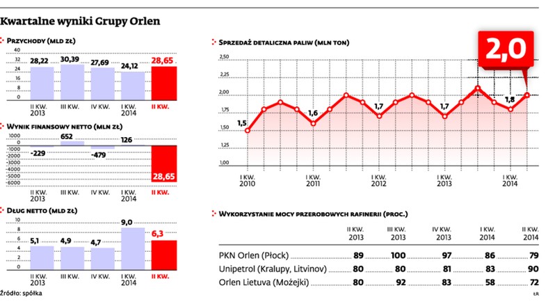 Kwartalne wyniki Grupy Orlen