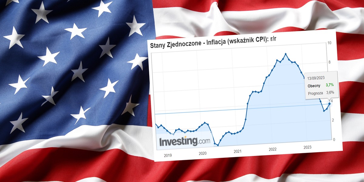 Inflacja CPI przyśpieszyła w USA, ale inny wskaźnik sugeruje, że stopy procentowe nie muszą już rosnąć