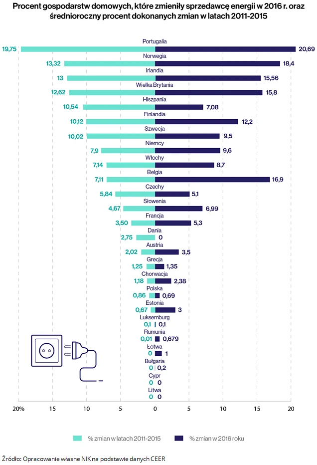 Procent gospodarstw domowych, które zmieniły sprzedawcę energii w 2016 r.