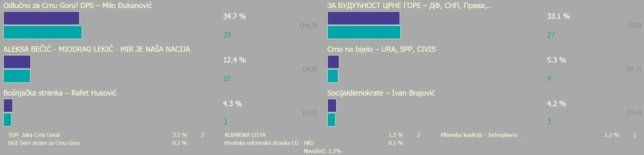 Projekcije rezultata na 70,3 odsto uzorka