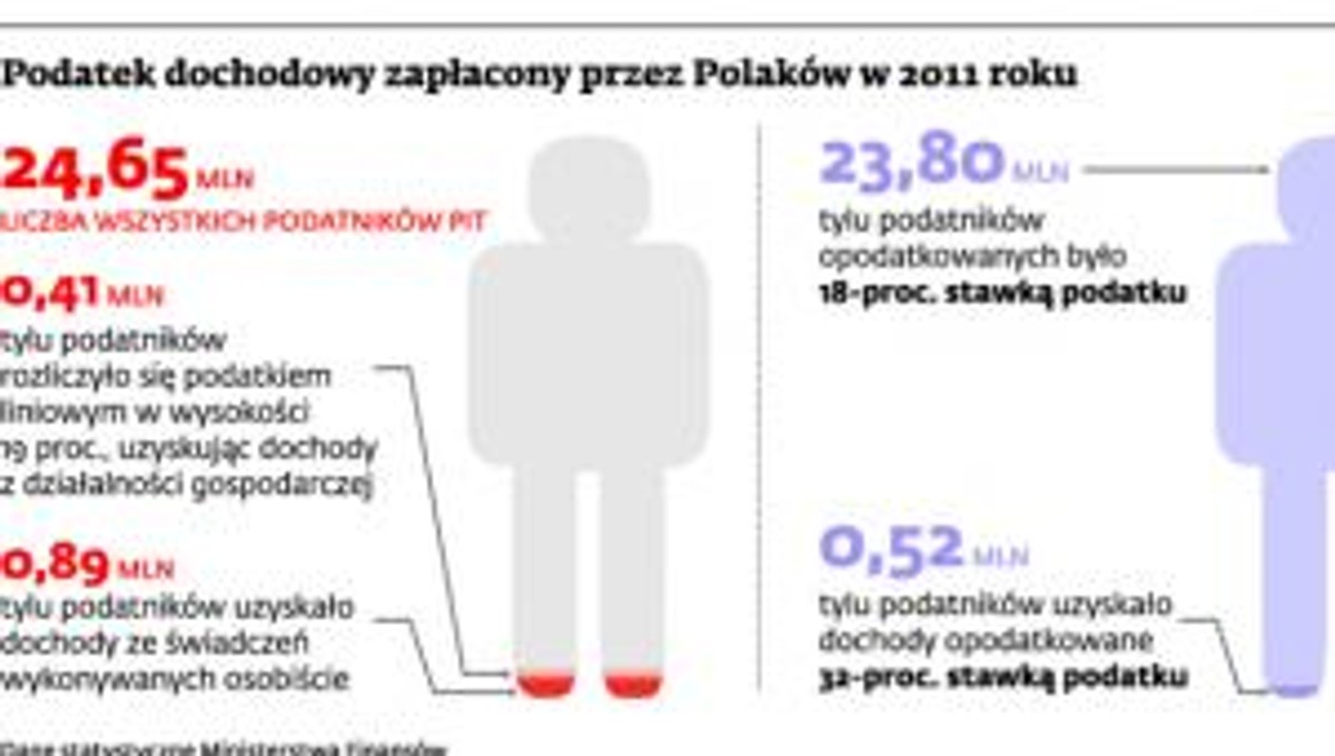 Podatek dochodowy zapłacony przez Polaków w 2011 roku