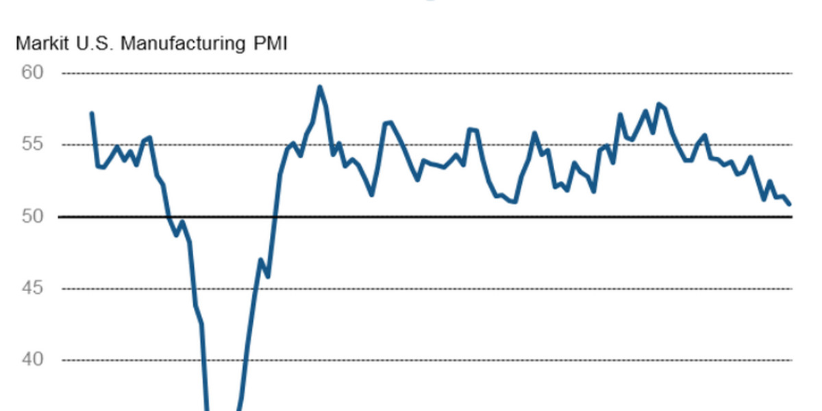 ISM manufacturing falls more than expected