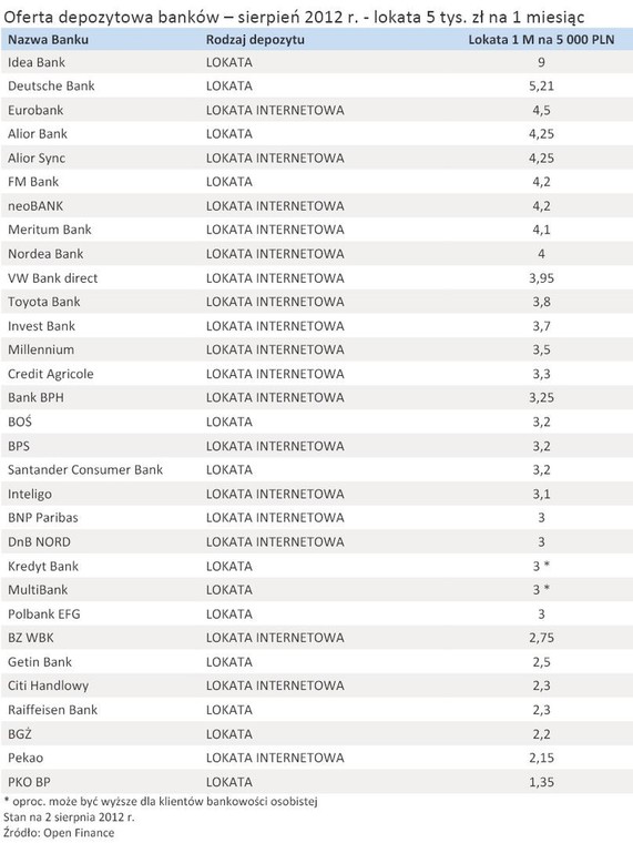 Oferta depozytowa banków – sierpień 2012 r. - lokata 5 tys. zł na 1 miesiąc