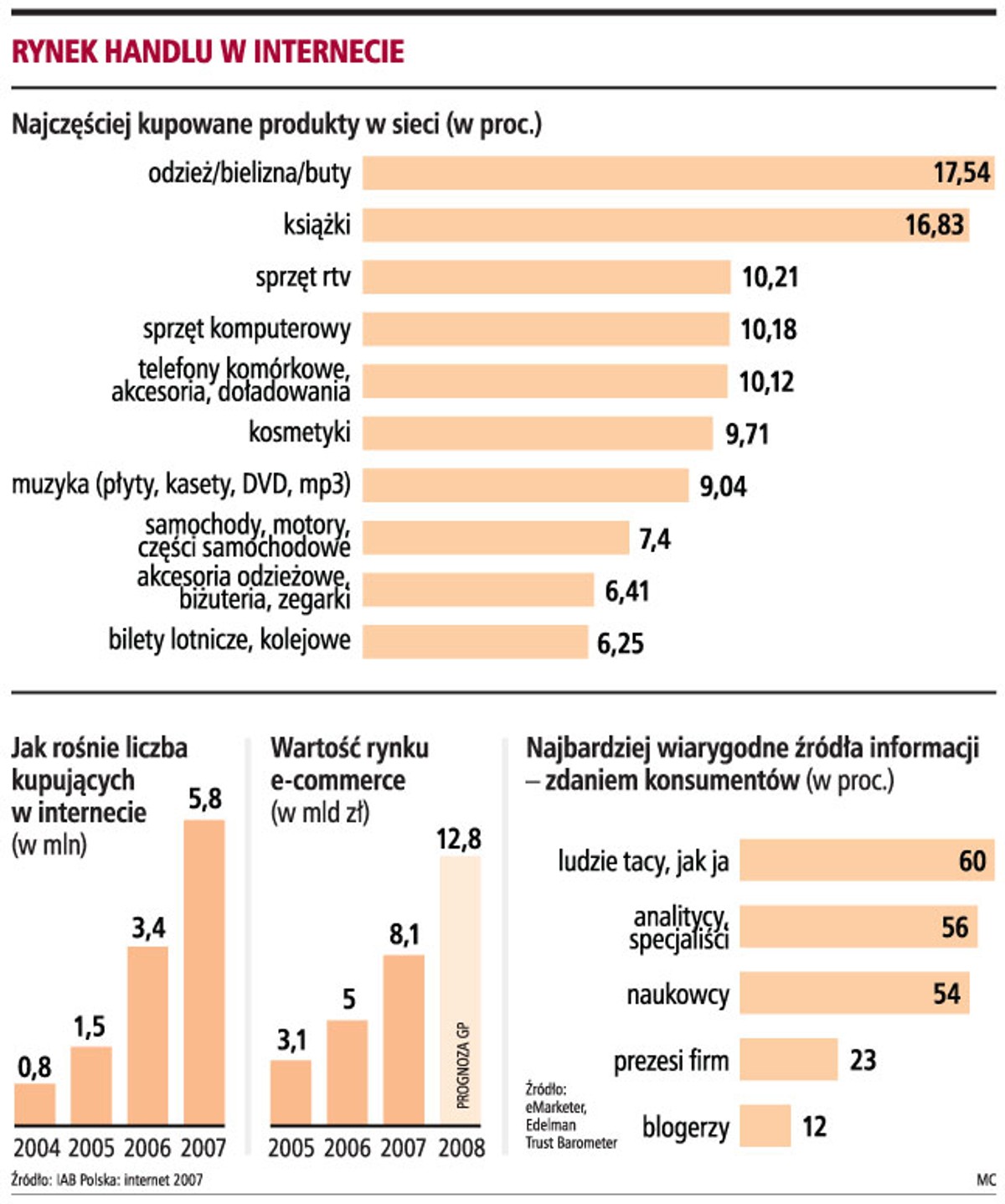 Rynek handlu w internecie