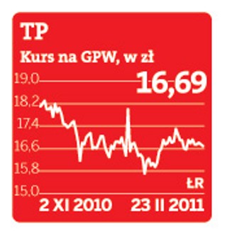 Zysk netto Telekomunikacji Polskiej skurczył się w ubiegłym roku aż o 90 proc.