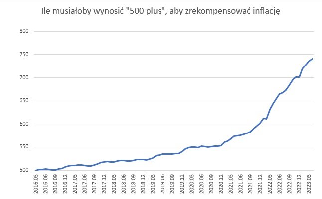 Ile musiałoby wynosić "500 plus" aby zrekompensować utratę wartości świadczenia przez inflację