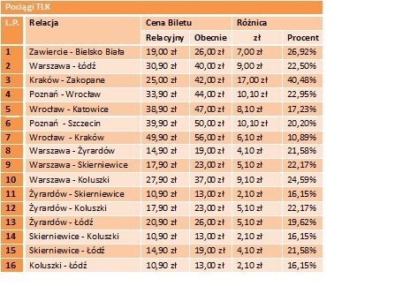 Bilet Relacyjny - lista połączeń
