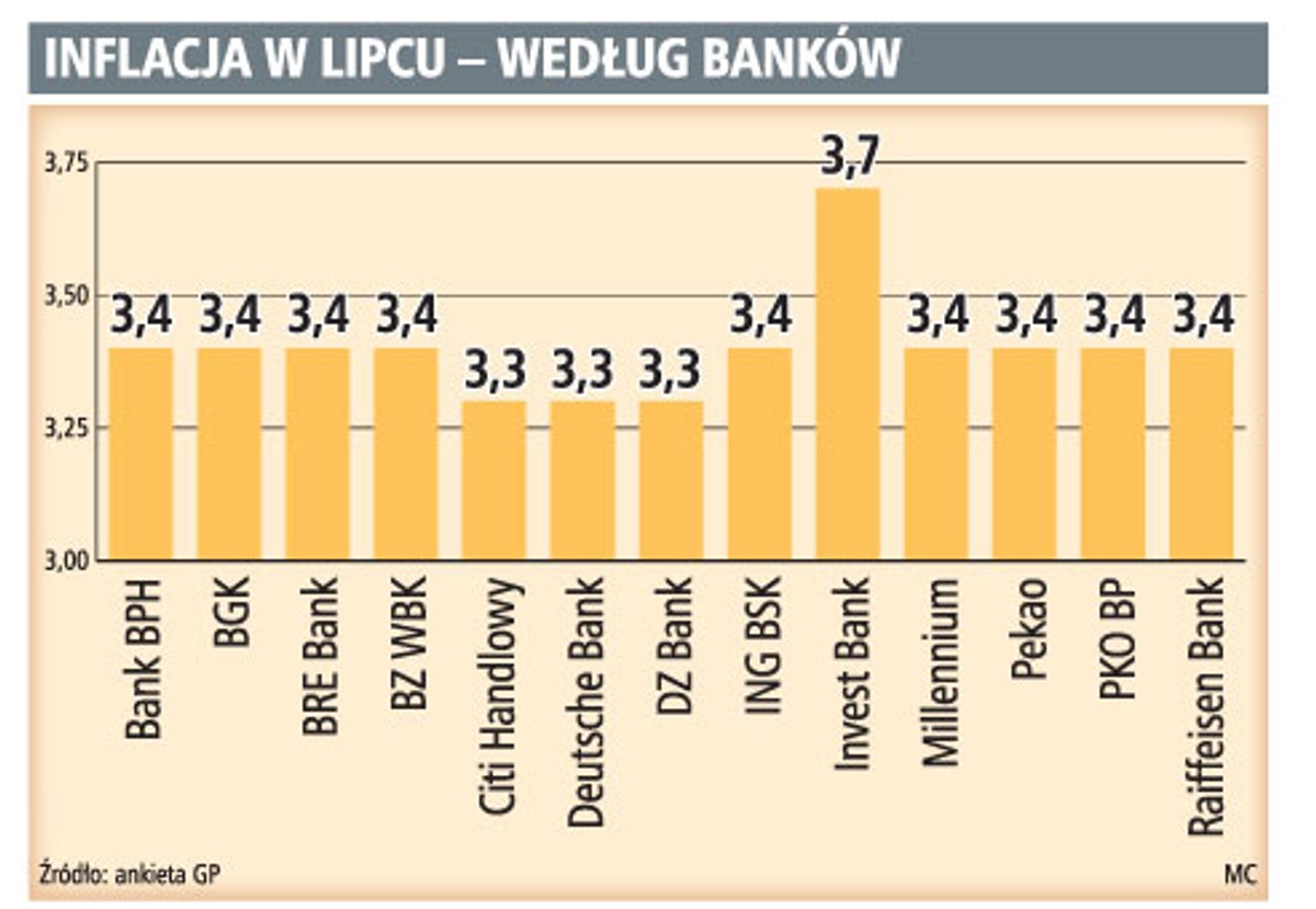 Inflacja w lipcu - według banków