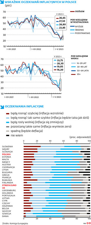 Wskaźnik oczekiwań inflacyjnych w Polsce