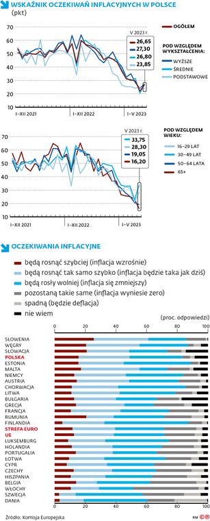 Wskaźnik oczekiwań inflacyjnych w Polsce