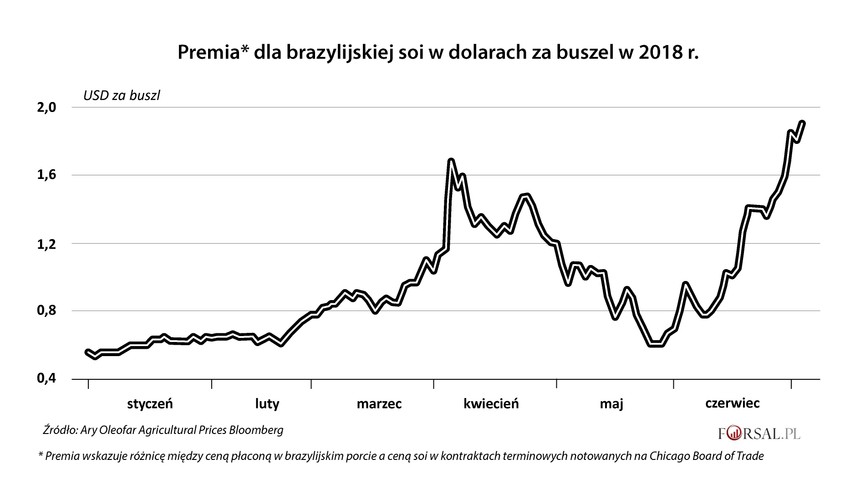 Po sformalizowaniu przez Chiny planów odwetowych przeciwko produktom rolnym z USA, premia dla opcji zakupu soi w portach brazylijskich wyraźnie wzrosła. Premia wskazuje różnicę między ceną płaconą w brazylijskim porcie, a ceną soi w kontraktach terminowych notowanych na Chicago Board of Trade. Gwałtowna zwyżka premii to wyraźny znak wzrostu popytu na ziarna soi z Brazylii. A warto zauważyć, że popyt na południowoamerykańskie dostawy rósł, nawet gdy kontrakty terminowe w USA ostro zniżkowały. Taka korelacja sugeruje, że Chińczycy chętniej kupowali w Brazylii niż USA. <br>
Według analityków CoBanku, spadki cen soi w USA mogą być 'coraz bardziej dotkliwe', jeśli napięcia handlowe utrzymają się przez okres zbiorów. Natomiast Bloomberg Intelligence  uważa, że Chiny mogą również zastąpić część zapotrzebowania na soję do pasz dla zwierząt, używając pasz rzepakowych.
