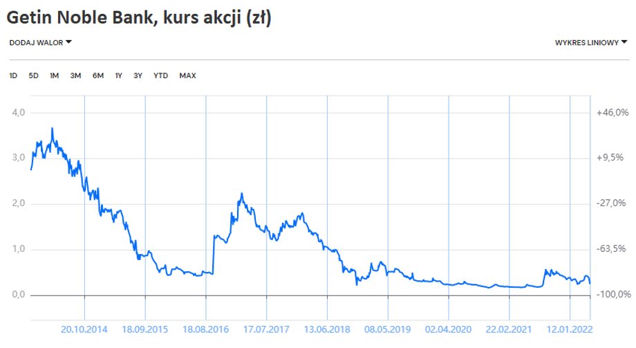 Kurs akcji Getin Noble Banku przez pięć lat spadł o 87 proc., za jedną akcję w piątek płacono 0,244 zł.