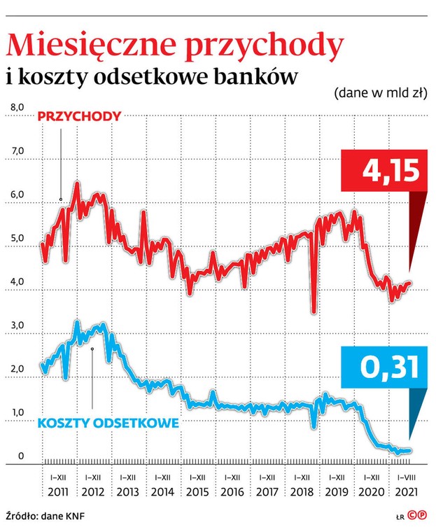 Miesięczne przychody i koszty odsetkowe banków