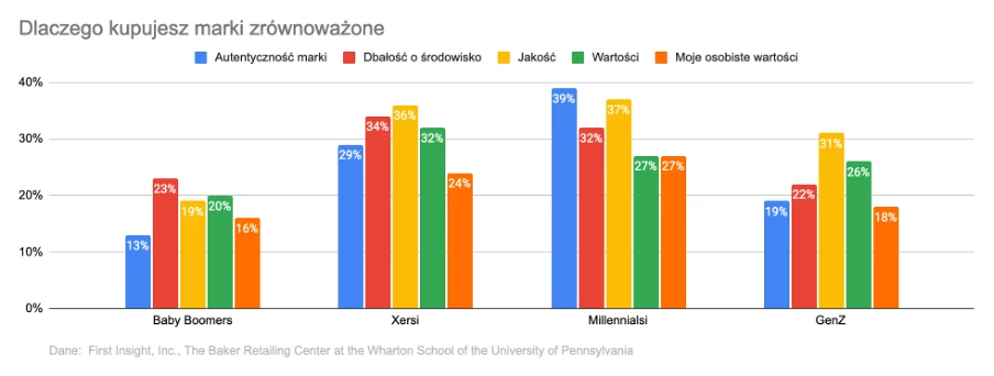 Dlaczego kupujesz marki zrównoważone