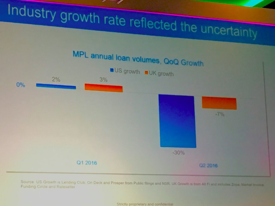 Janadara's slide on peer-to-peer lending volume growth.