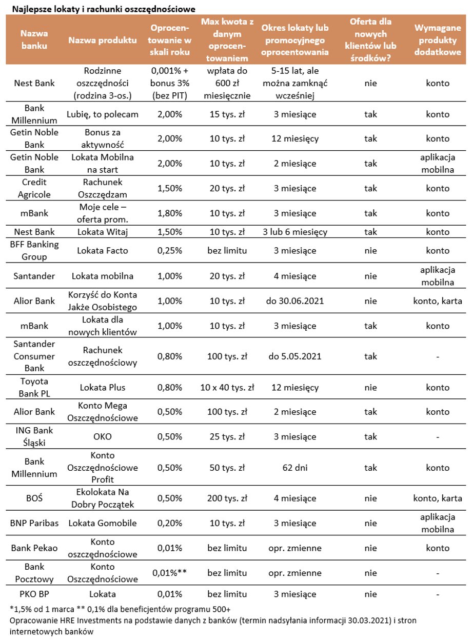 Według zestawienia tylko cztery produkty depozytowe mają oprocentowanie na poziomie co najmniej 2 proc. w skali roku.