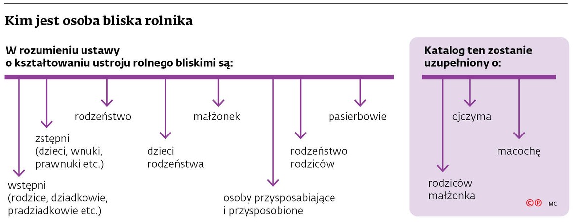 Kim jest osoba bliska rolnika