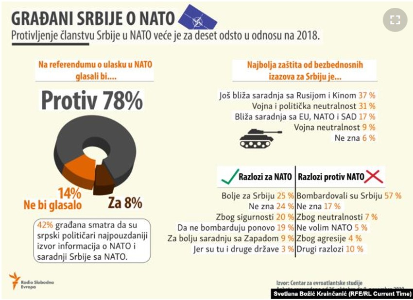 Građani Srbije o NATO